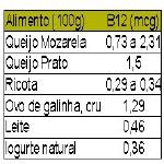 B12 nos leites e ovos, quanto é necessário?