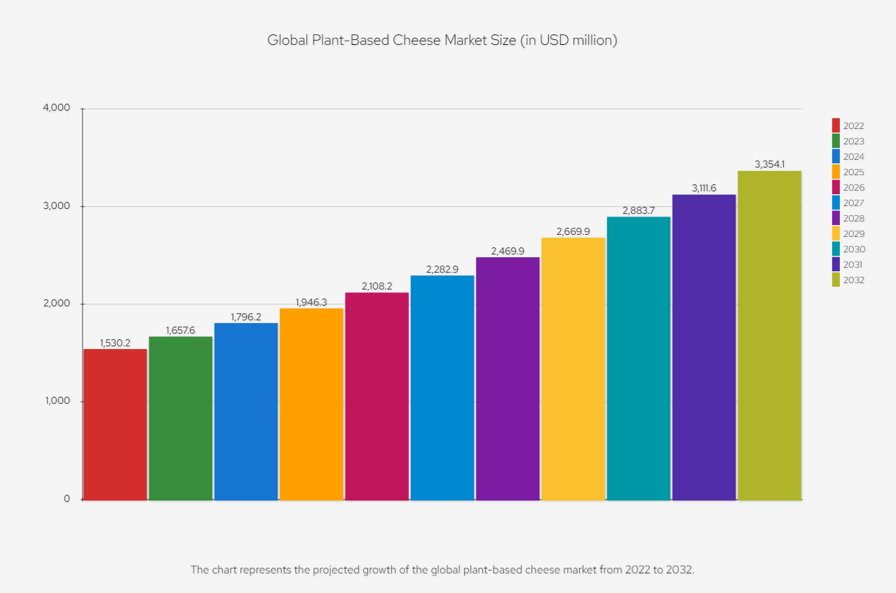 cheese graph