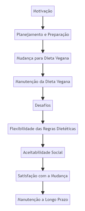 diagrama que representa a jornada rumo ao modo de vida vegano