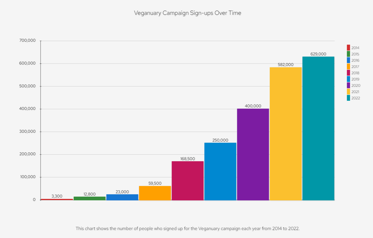 veganuary graph