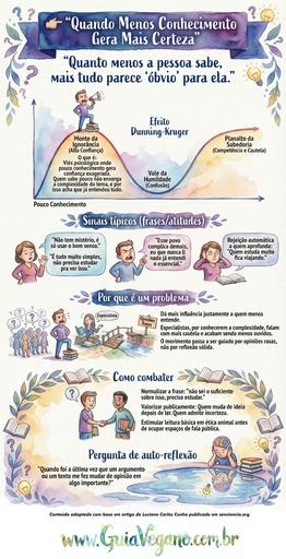 Quando menos conhecimento gera mais certeza